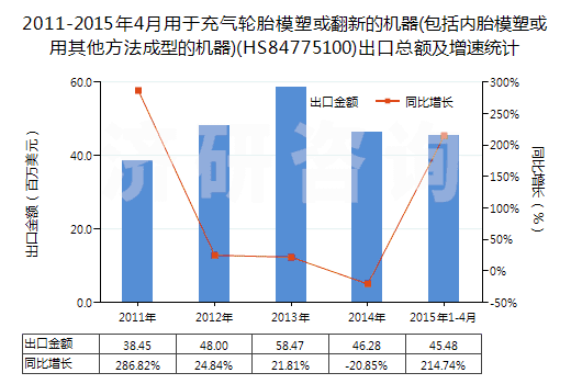 2011-2015年4月用于充氣輪胎模塑或翻新的機器(包括內胎模塑或用其他方法成型的機器)(HS84775100)出口總額及增速統(tǒng)計